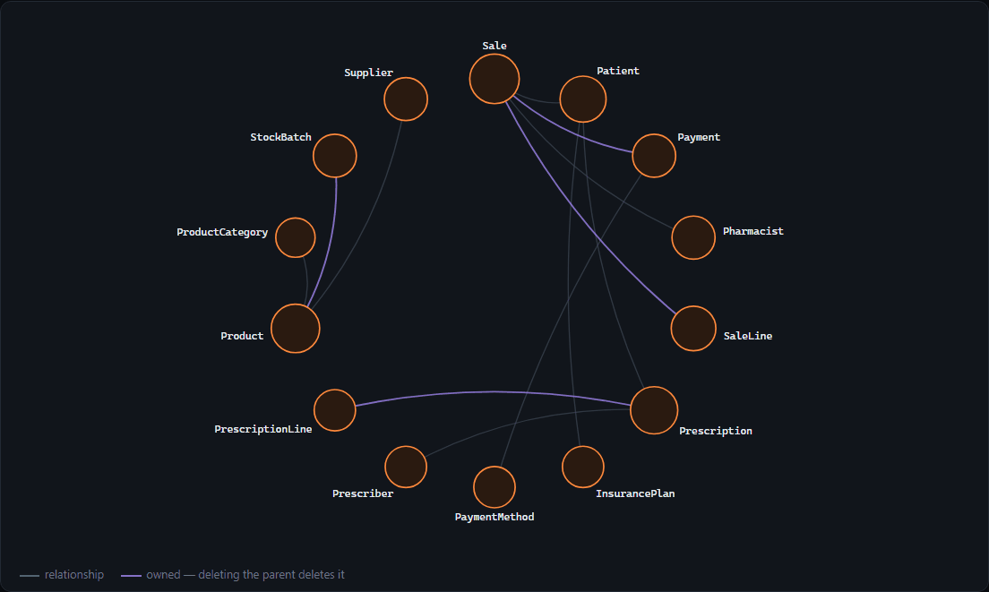 The domain model of a sample XAF application. Hovering an entity dims everything it does not touch, leaving only its own relationships lit.